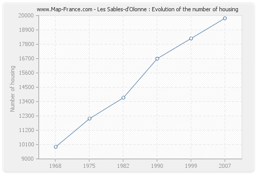 Les Sables-d'Olonne : Evolution of the number of housing